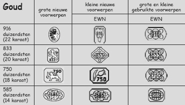 keurmerken verkopen edelmetaal goud